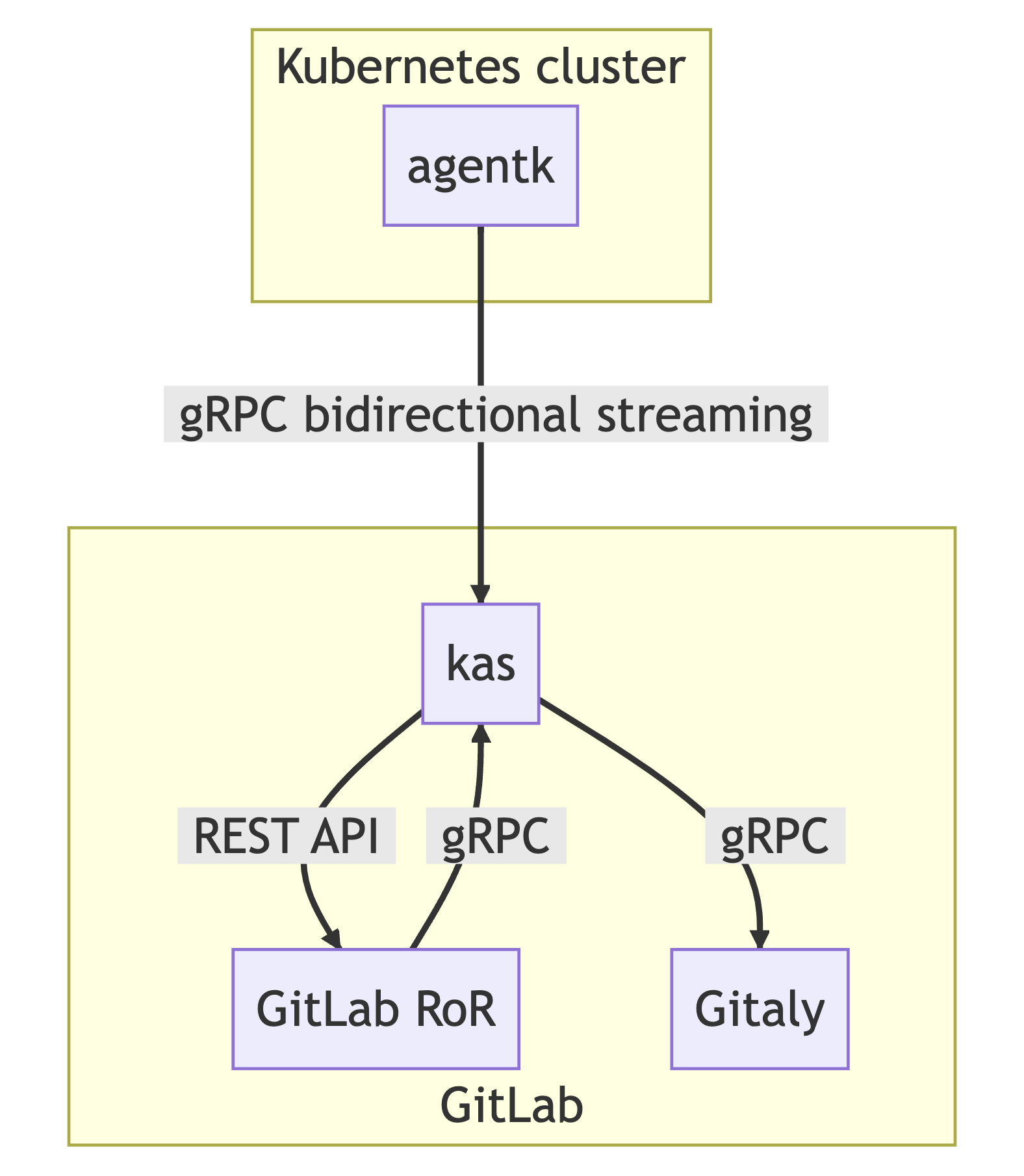 Kubernetes flow chart