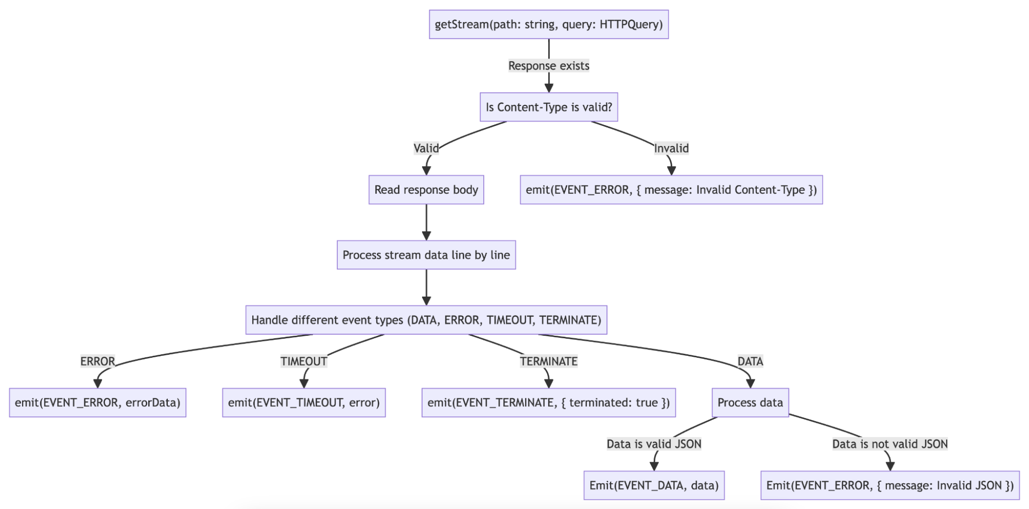 Kubernetes overview - flow chart