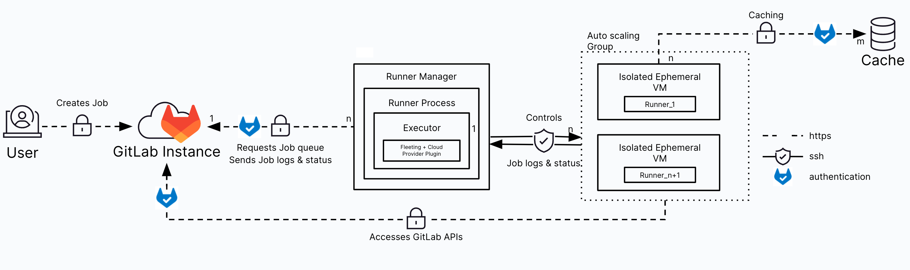 GitLab Runner Autoscaler is generally available